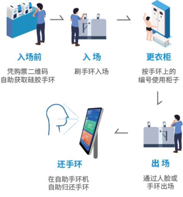 智慧場館系統(tǒng)，智能化場館運營，5G游泳場館系統(tǒng)