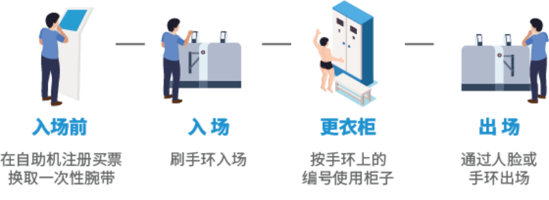 智慧場館系統(tǒng)，智能化場館運營，5G游泳場館系統(tǒng)