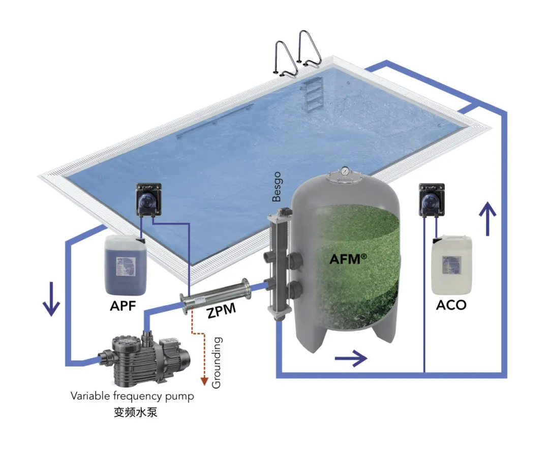 游泳池水處理設備,游泳池水處理系統(tǒng),泳池水處理